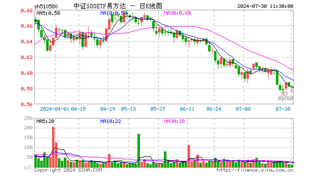 中证500ETF易方达（510580）涨0.00%，半日成交额622.84万元