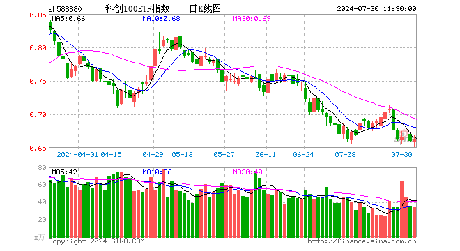 科创100ETF指数（588880）涨0.30%，半日成交额2284.07万元