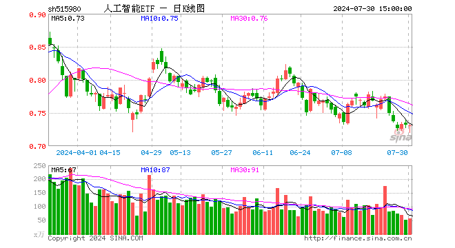 人工智能ETF（515980）跌0.14%，成交额4046.78万元