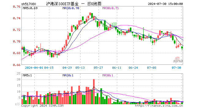 沪港深500ETF基金（517080）跌1.01%，成交额59.26万元