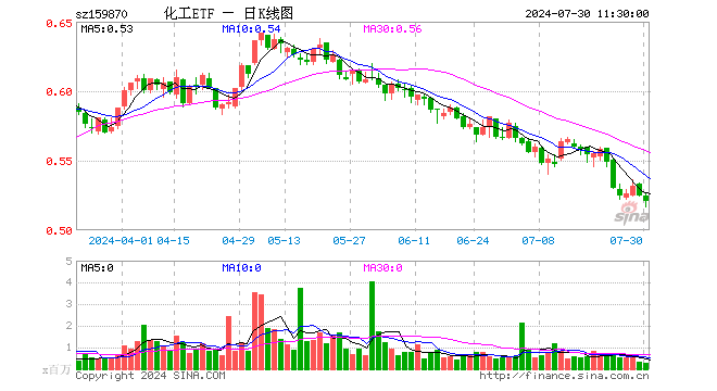 化工ETF（159870）跌0.76%，半日成交额1402.31万元