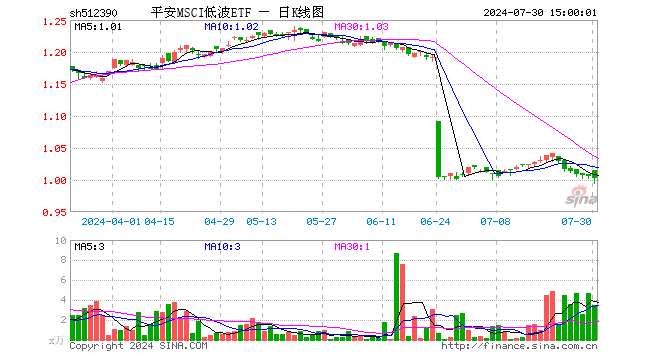 平安MSCI低波ETF（512390）跌0.30%，成交额349.38万元