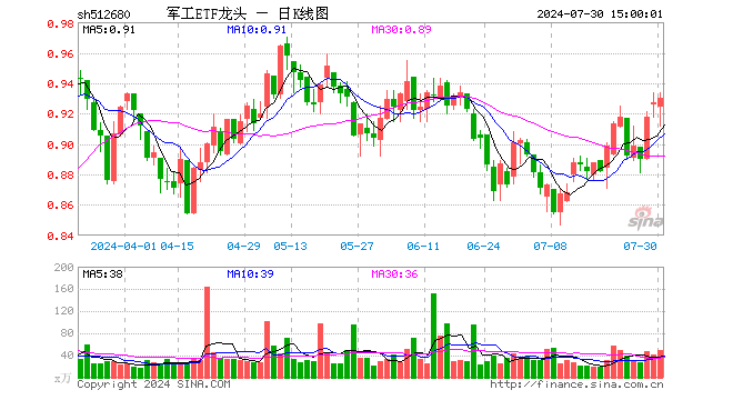 军工ETF龙头（512680）涨0.32%，成交额4503.53万元