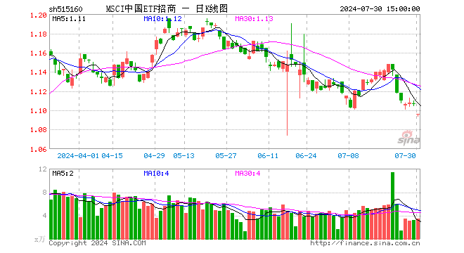 MSCI中国ETF招商（515160）跌0.90%，成交额380.86万元