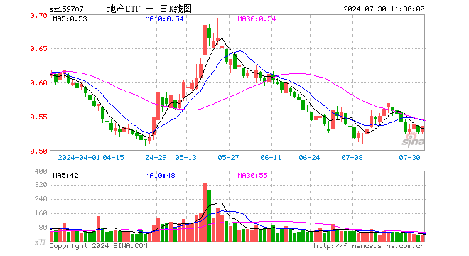 地产ETF（159707）涨1.52%，半日成交额1721.81万元