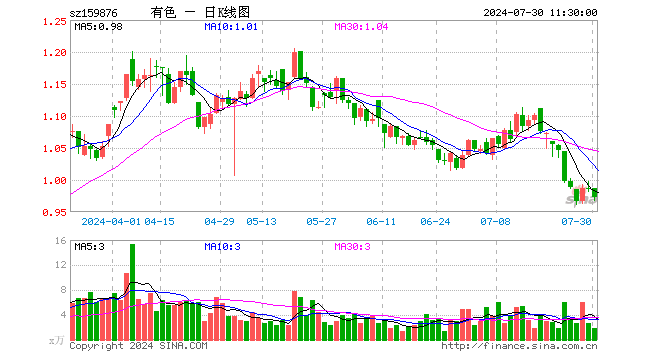 有色龙头ETF（159876）跌1.42%，半日成交额184.68万元