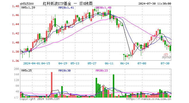 红利低波ETF基金（515300）跌0.86%，半日成交额1374.56万元