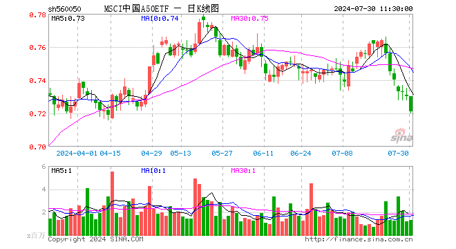 MSCI中国A50ETF（560050）跌1.23%，半日成交额9351.10万元