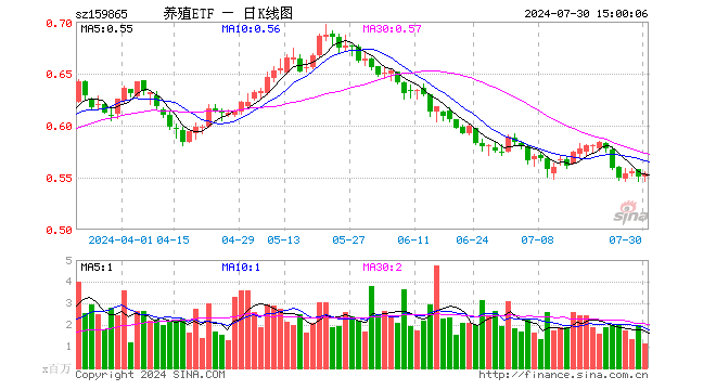 养殖ETF（159865）涨0.73%，成交额6298.13万元