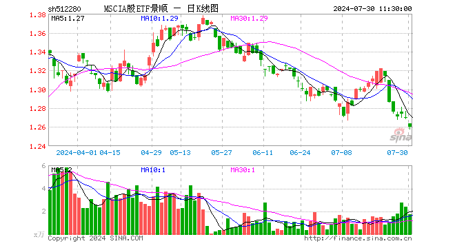 MSCIA股ETF景顺（512280）跌0.79%，半日成交额215.87万元