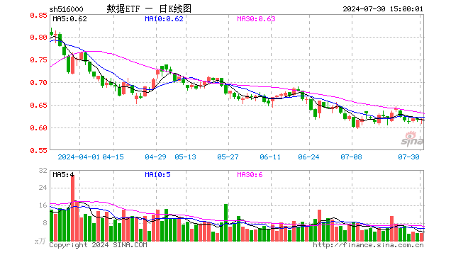 数据ETF（516000）涨0.32%，成交额203.91万元