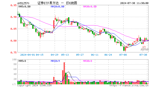 证券ETF易方达（512570）涨0.12%，半日成交额225.36万元