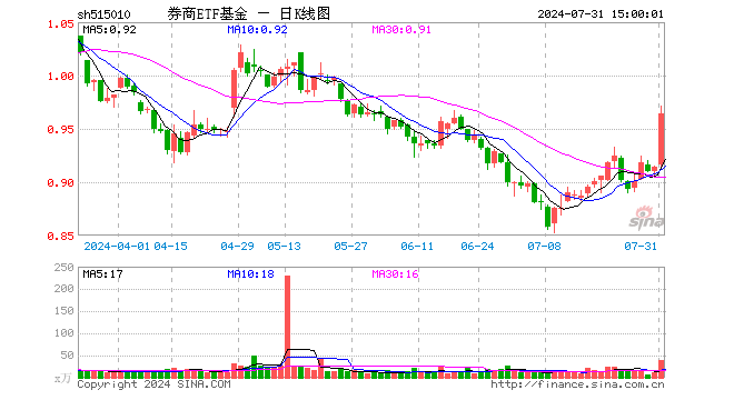 券商ETF基金（515010）涨5.47%，成交额3590.92万元