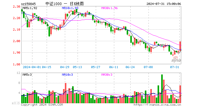 中证1000ETF（159845）涨4.13%，成交额13.70亿元