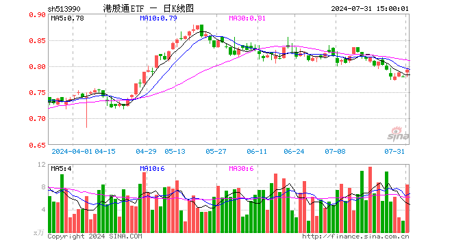 港股通ETF（513990）涨1.67%，成交额668.67万元