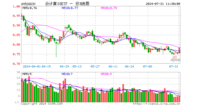 云计算50ETF（516630）涨3.44%，半日成交额441.34万元