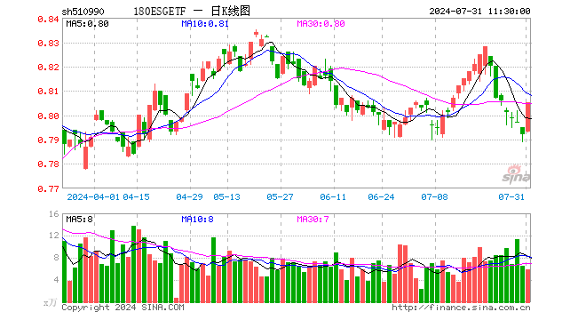 180ESGETF（510990）涨1.64%，半日成交额467.59万元