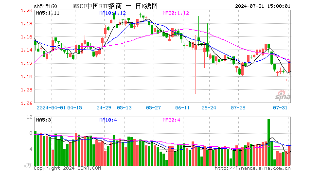 MSCI中国ETF招商（515160）涨2.46%，成交额533.56万元