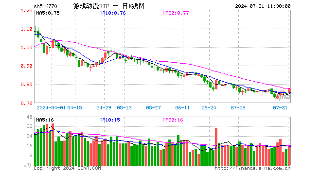 游戏动漫ETF（516770）涨3.72%，半日成交额1275.13万元