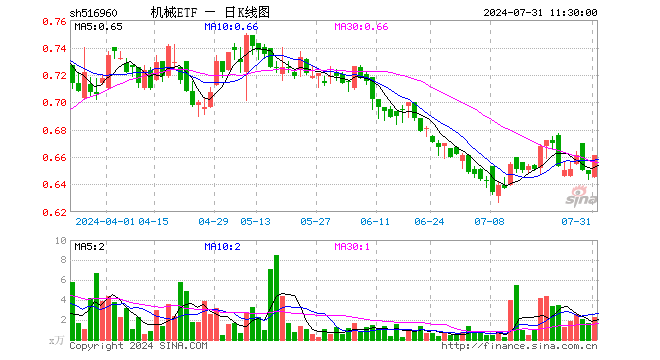 机械ETF（516960）涨2.16%，半日成交额151.48万元