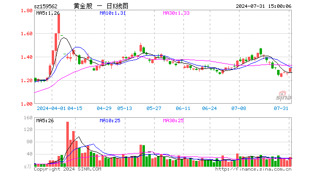 黄金股ETF（159562）涨3.42%，成交额3882.71万元