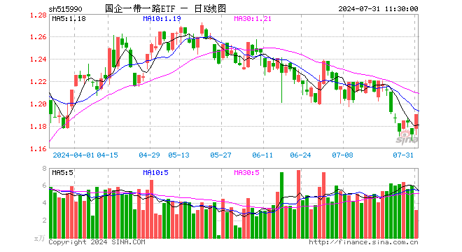 国企一带一路ETF（515990）涨1.54%，半日成交额375.00万元