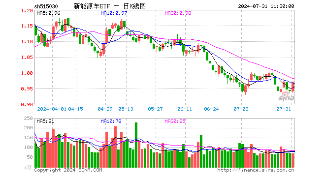 新能源车ETF（515030）涨3.08%，半日成交额6724.93万元