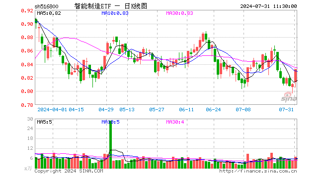 智能制造ETF（516800）涨2.72%，半日成交额551.26万元