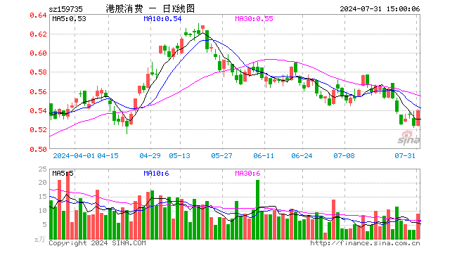 港股消费ETF（159735）涨3.05%，成交额473.71万元