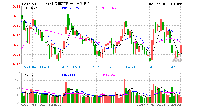 智能汽车ETF（515250）涨2.56%，半日成交额2194.55万元