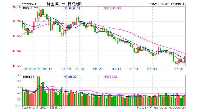 稀有金属ETF基金（159671）涨3.74%，成交额2071.72万元