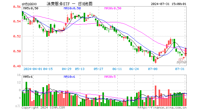 消费服务ETF（516600）涨2.44%，成交额181.11万元