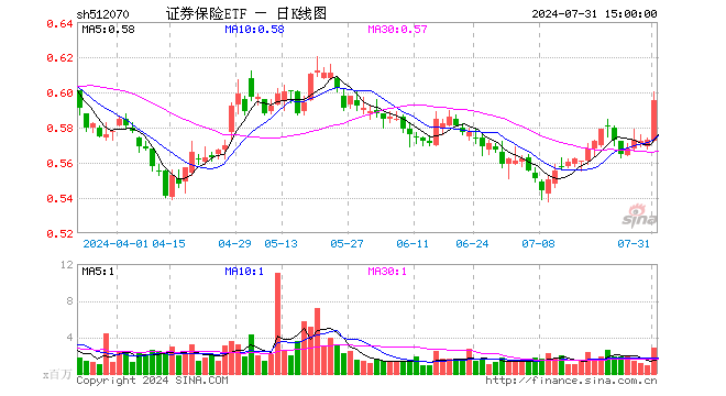 证券保险ETF（512070）涨3.84%，成交额1.68亿元