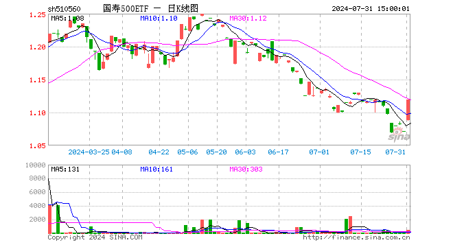 国寿500ETF（510560）涨4.48%，成交额5.22万元