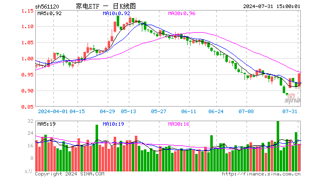 家电ETF（561120）涨4.50%，成交额1615.40万元