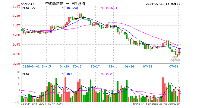 中药50ETF（562390）涨3.81%，成交额388.12万元