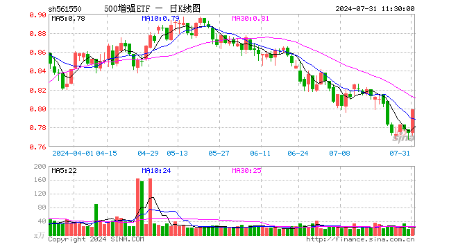 500增强ETF（561550）涨3.23%，半日成交额1442.79万元