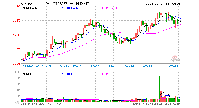 银行ETF华夏（515020）涨0.00%，半日成交额1117.05万元