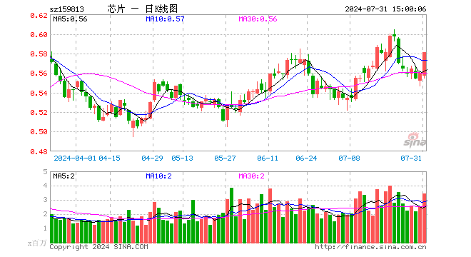 半导体ETF（159813）涨3.75%，成交额1.99亿元