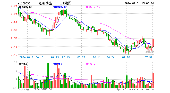 创新药50ETF（159835）涨4.84%，成交额334.11万元