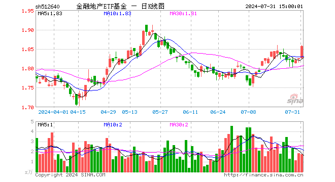 金融地产ETF基金（512640）涨1.75%，成交额319.62万元