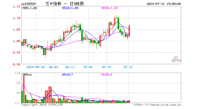 芯片ETF基金（159599）涨3.80%，成交额1127.94万元