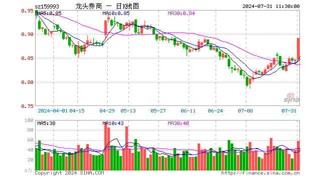 证券ETF龙头（159993）涨5.32%，半日成交额5029.17万元