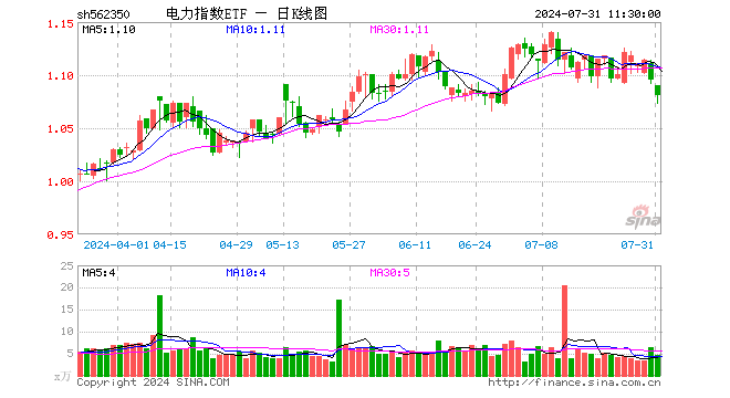 电力指数ETF（562350）跌1.28%，半日成交额512.79万元