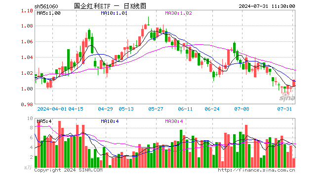 国企红利ETF（561060）涨1.00%，半日成交额182.86万元