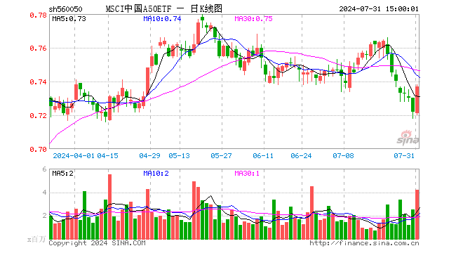 MSCI中国A50ETF（560050）涨2.08%，成交额3.07亿元