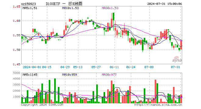 中证100ETF（159923）涨2.14%，成交额21.09万元