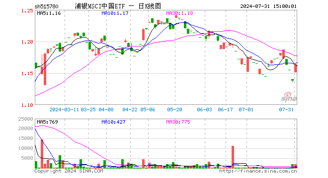 浦银MSCI中国ETF（515780）涨2.28%，成交额21.61万元