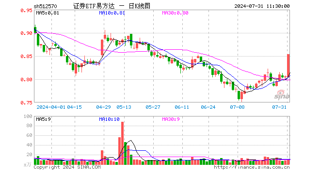 证券ETF易方达（512570）涨5.96%，半日成交额871.82万元