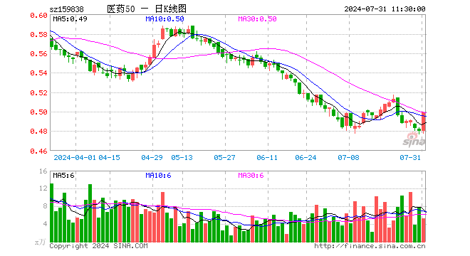 医药50ETF（159838）涨3.96%，半日成交额254.46万元